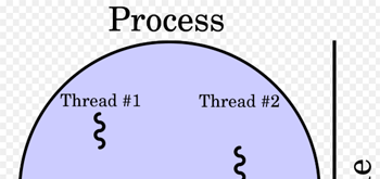 Multi-Threaded Processing